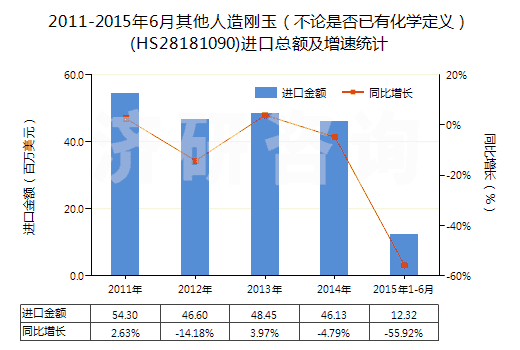 2011-2015年6月其他人造剛玉(不論是否已有化學(xué)定義)(HS28181090)進(jìn)口總額及增速統(tǒng)計 2011-2015年6月其他人造剛玉(不論是否已有化學(xué)定義)(HS28181090)進(jìn)口總額及增速統(tǒng)計